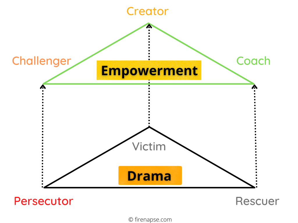 Karpman drama triangle Análise transacional Psicologia