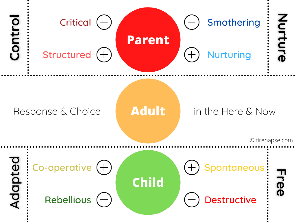 PAC Model - Transactional Analysis